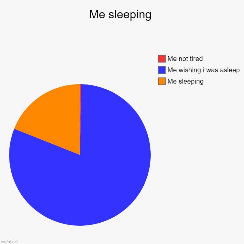 Me sleeping | Me sleeping, Me wishing i was asleep, Me not tired | image tagged in charts,pie charts | made w/ Imgflip chart maker