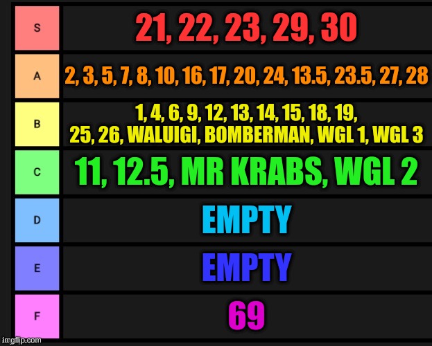 Wario's Bad Luck Tier List (WGL = Wario's Good Luck, Updated).mp3 |  21, 22, 23, 29, 30; 2, 3, 5, 7, 8, 10, 16, 17, 20, 24, 13.5, 23.5, 27, 28; 1, 4, 6, 9, 12, 13, 14, 15, 18, 19, 25, 26, WALUIGI, BOMBERMAN, WGL 1, WGL 3; 11, 12.5, MR KRABS, WGL 2; EMPTY; EMPTY; 69 | image tagged in memes,funny,tier list,wario,warios bad luck,stop reading the tags | made w/ Imgflip meme maker