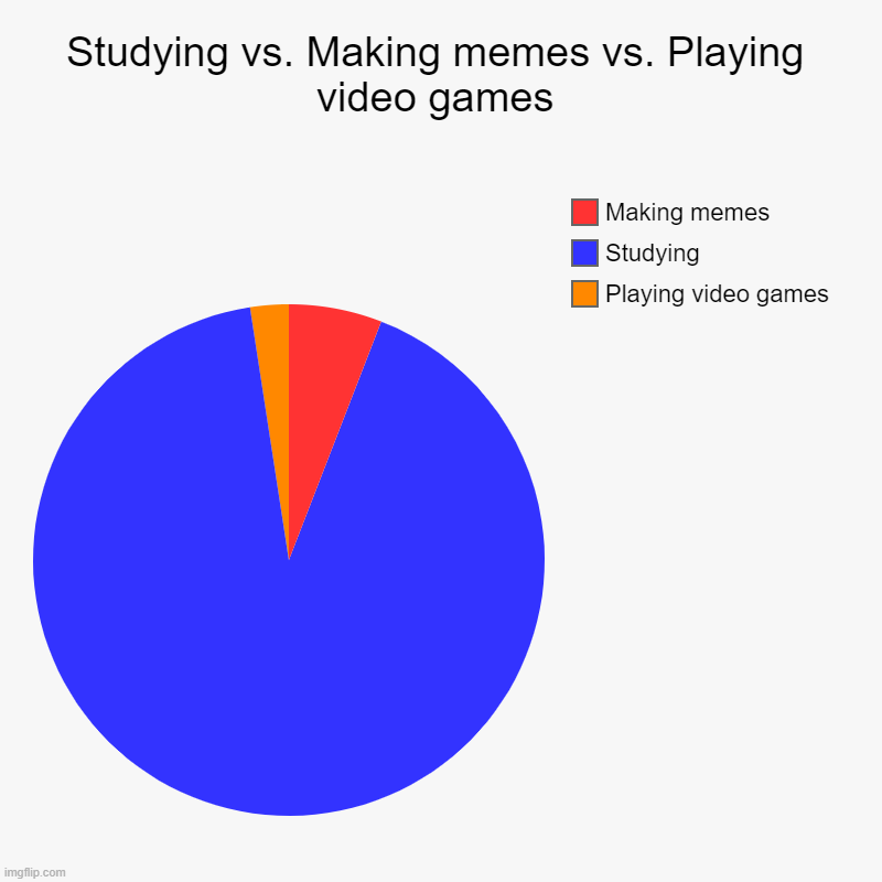 Studying vs. Making memes vs. Playing video games | Studying vs. Making memes vs. Playing video games | Playing video games, Studying, Making memes | image tagged in charts,pie charts | made w/ Imgflip chart maker