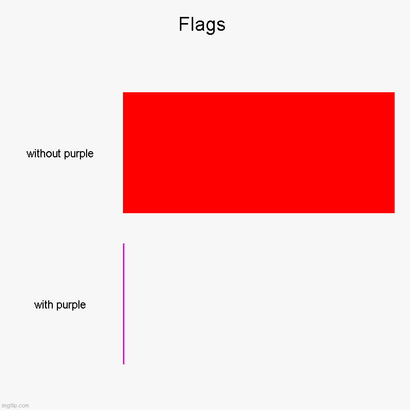 fax | Flags | without purple, with purple | image tagged in charts,bar charts | made w/ Imgflip chart maker