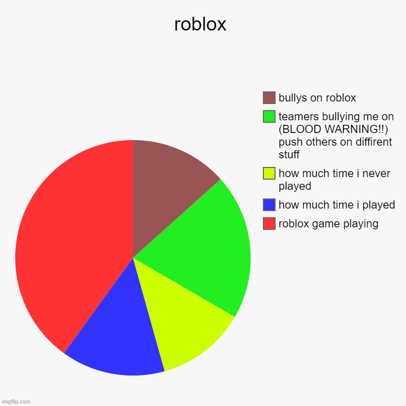 roblox | roblox | roblox game playing, how much time i played, how much time i never played, teamers bullying me on (BLOOD WARNING!!) push others on  | image tagged in charts,pie charts,roblox | made w/ Imgflip chart maker