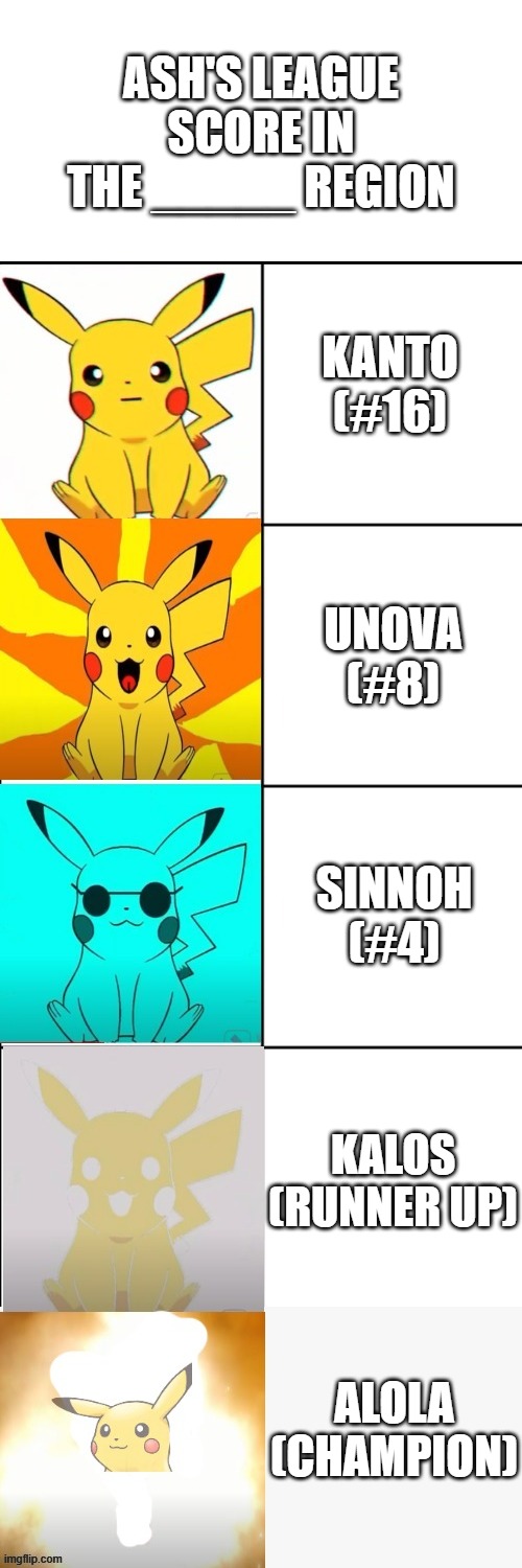 Credit to Justahappytroll for making this template | ASH'S LEAGUE SCORE IN THE _____ REGION; KANTO (#16); UNOVA (#8); SINNOH (#4); KALOS (RUNNER UP); ALOLA (CHAMPION) | image tagged in pikachu becoming canny,memes,pokemon,pikachu,mr incredible becoming canny,why are you reading this | made w/ Imgflip meme maker