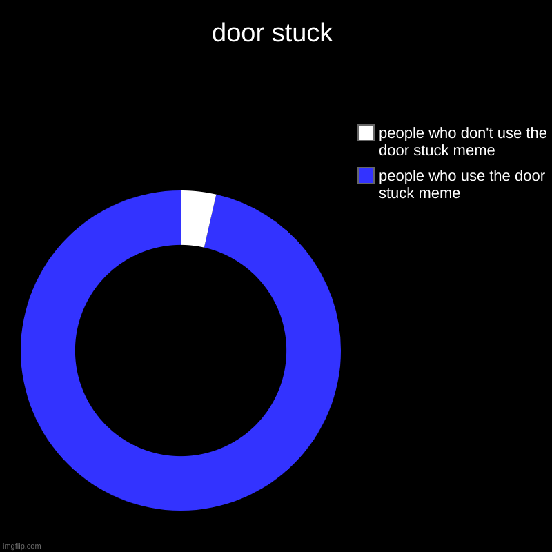 hmmmmmmm | door stuck | people who use the door stuck meme, people who don't use the door stuck meme | image tagged in charts,donut charts | made w/ Imgflip chart maker