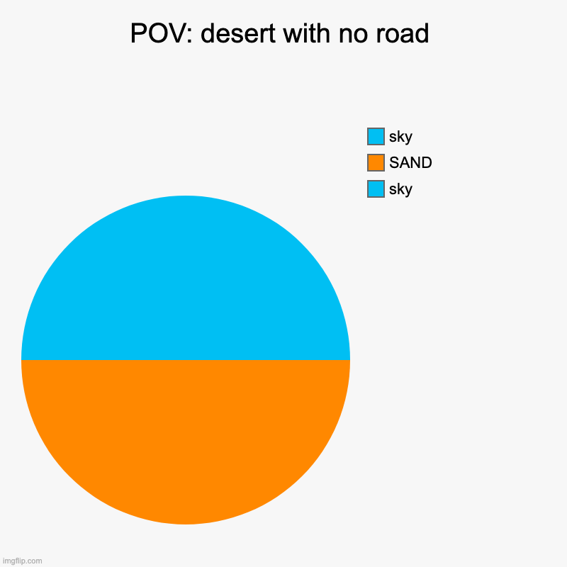 desert with no road | POV: desert with no road | sky, SAND, sky | image tagged in charts,pie charts | made w/ Imgflip chart maker