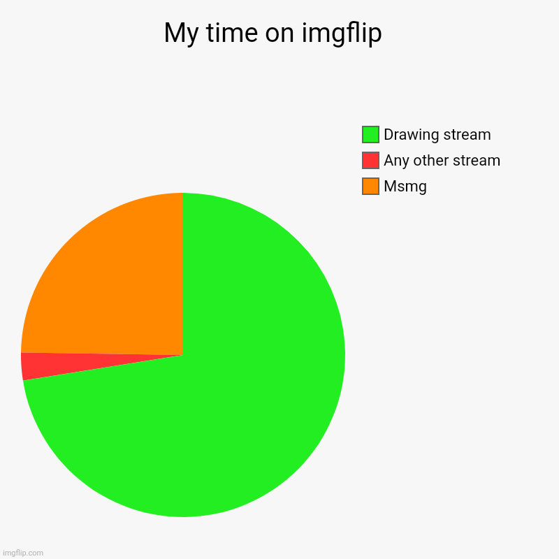 It's pretty accurate [sammy note: same-ish for me] | My time on imgflip  | Msmg, Any other stream, Drawing stream | image tagged in charts,pie charts | made w/ Imgflip chart maker