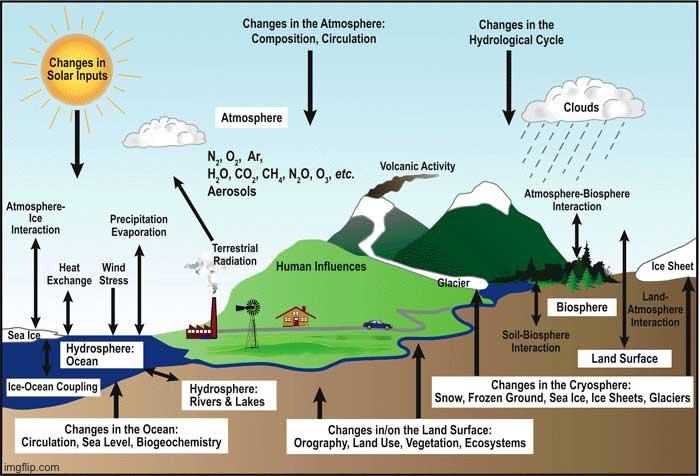Greenhouse gas cycle | image tagged in greenhouse gas cycle | made w/ Imgflip meme maker