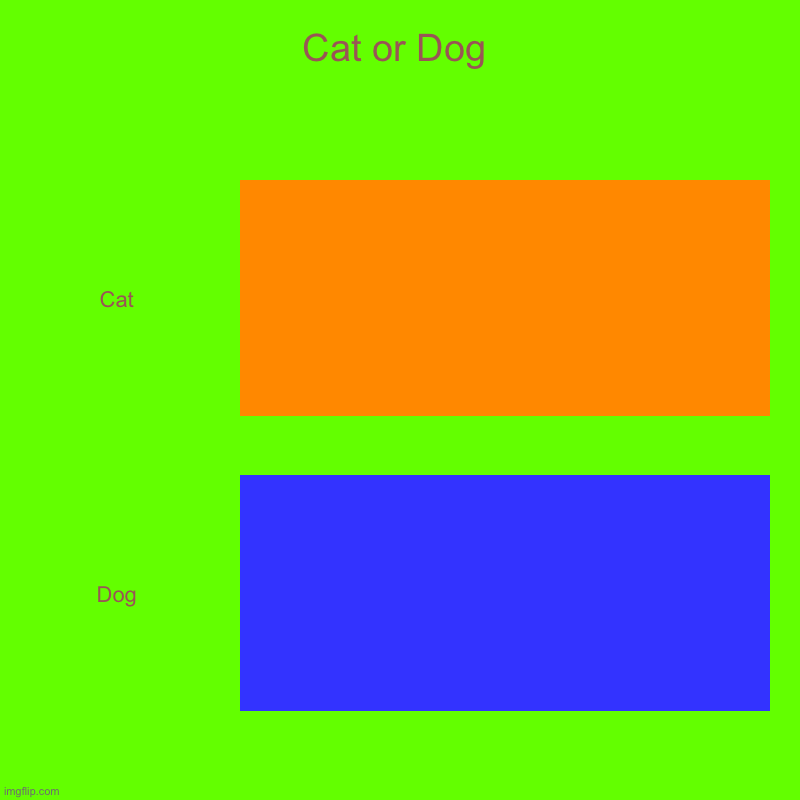 Cat or Dog | Cat or Dog | Cat, Dog | image tagged in charts,bar charts | made w/ Imgflip chart maker