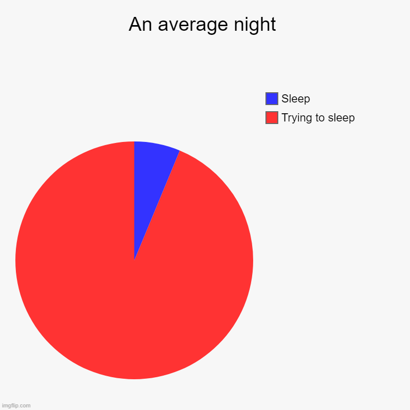 An average night | Trying to sleep, Sleep | image tagged in charts,pie charts,sleep | made w/ Imgflip chart maker