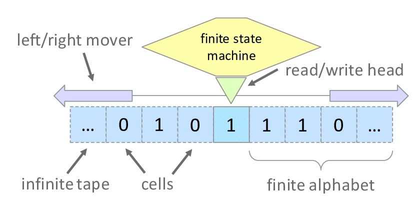 High Quality turing machine Blank Meme Template