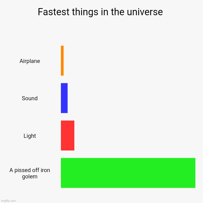 Fastest things in the universe | Airplane, Sound, Light, A pissed off iron golem | image tagged in charts,bar charts | made w/ Imgflip chart maker