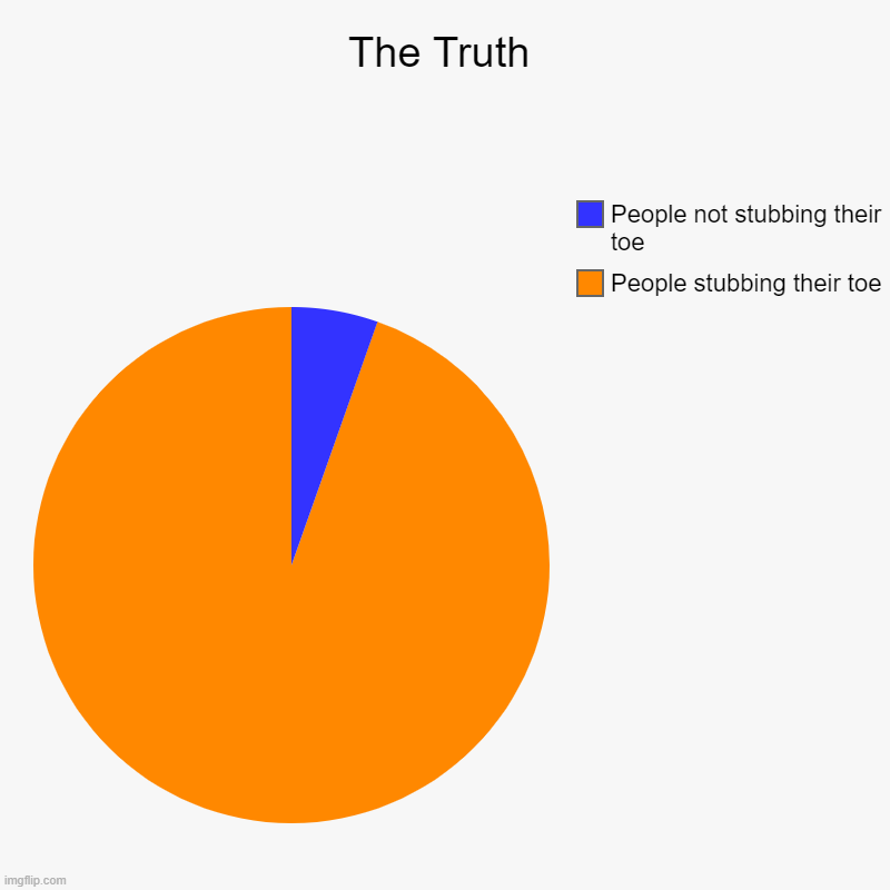 The Truth | The Truth | People stubbing their toe, People not stubbing their toe | image tagged in charts,pie charts,fun | made w/ Imgflip chart maker