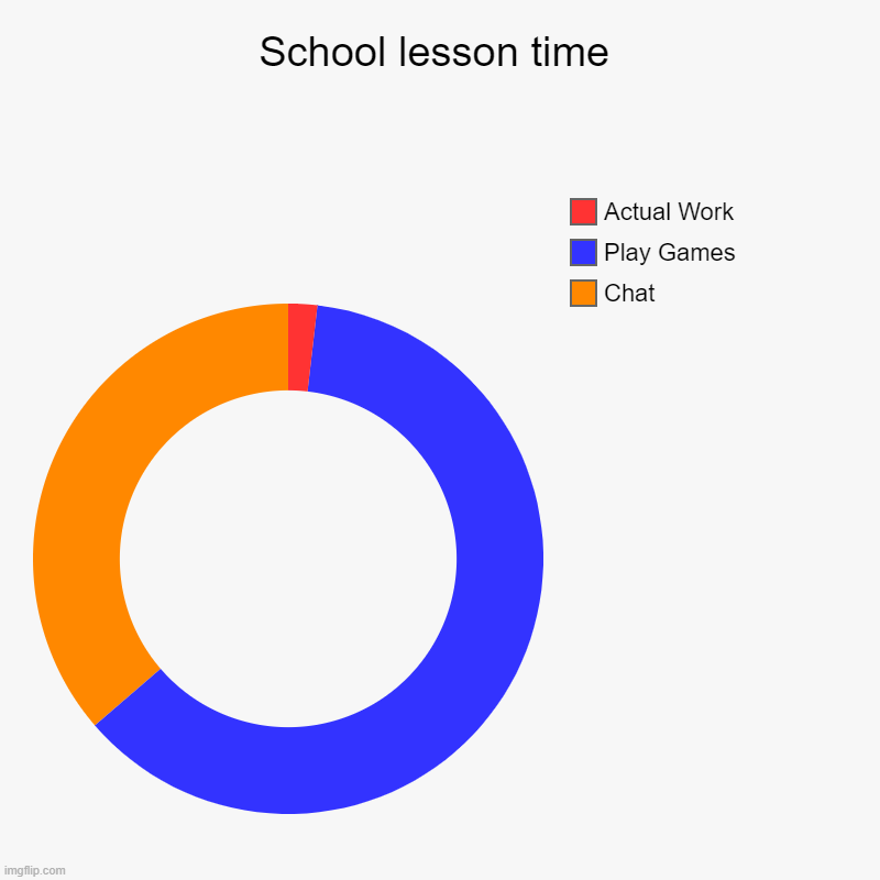 School lesson time | Chat, Play Games, Actual Work | image tagged in charts,donut charts | made w/ Imgflip chart maker