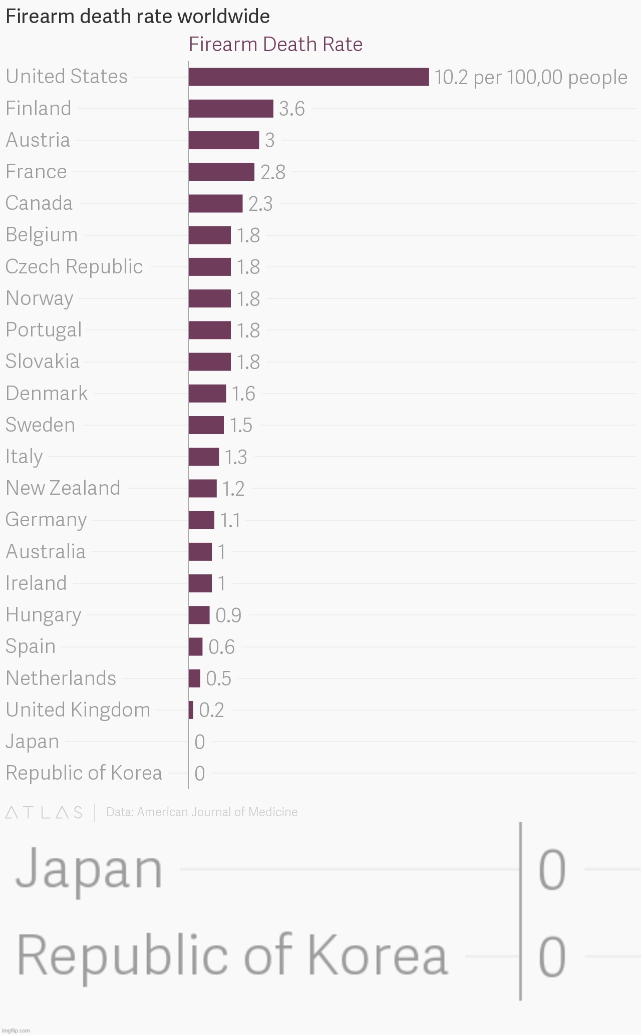 image tagged in gun deaths by country american journal of medicine | made w/ Imgflip meme maker