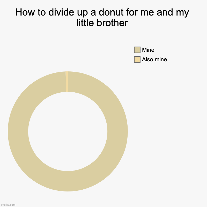 How to divide up - Basic lesson | How to divide up a donut for me and my little brother | Also mine, Mine | image tagged in charts,donut charts | made w/ Imgflip chart maker