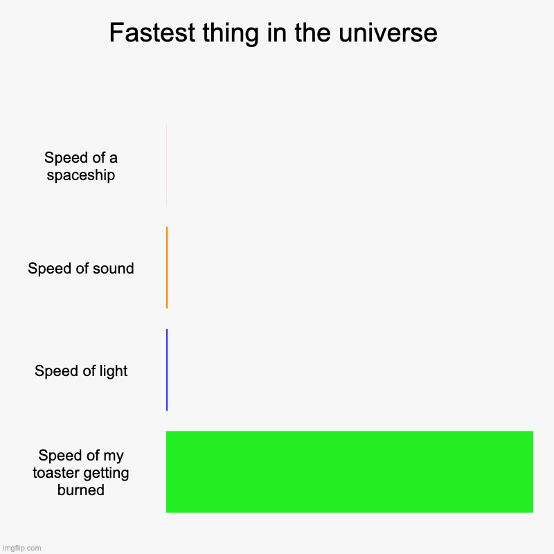 Fastest thing | Fastest thing in the universe | Speed of a spaceship, Speed of sound, Speed of light, Speed of my toaster getting burned | image tagged in charts,bar charts | made w/ Imgflip chart maker