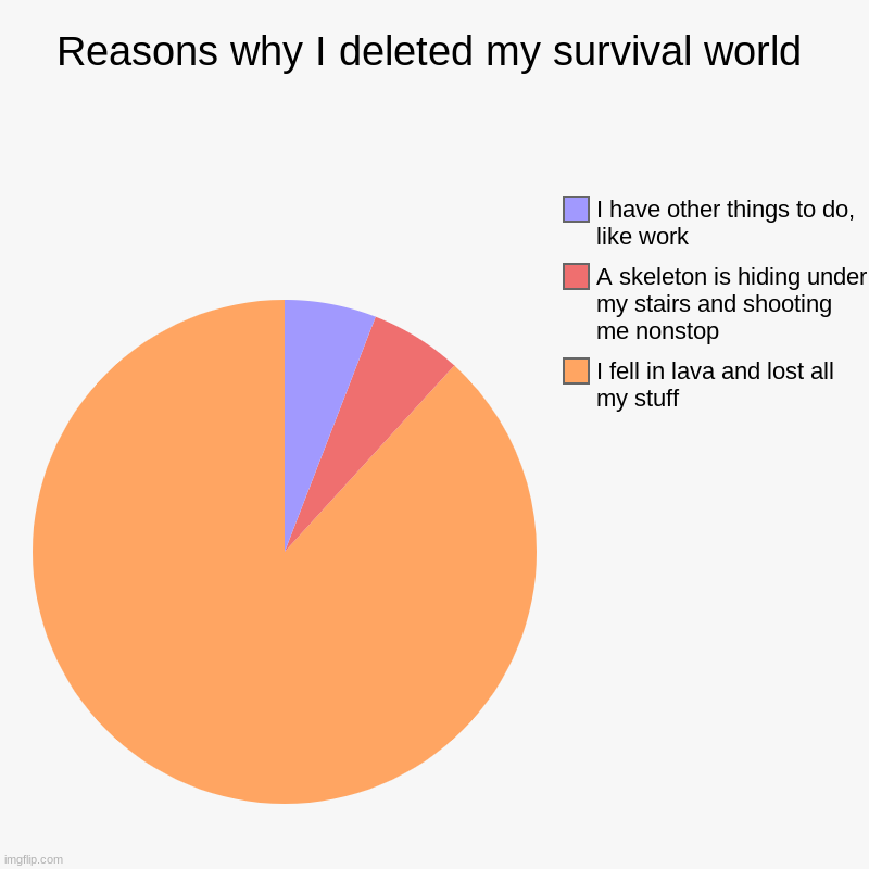 Reasons why I deleted my survival world | I fell in lava and lost all my stuff, A skeleton is hiding under my stairs and shooting me nonstop | image tagged in charts,pie charts | made w/ Imgflip chart maker