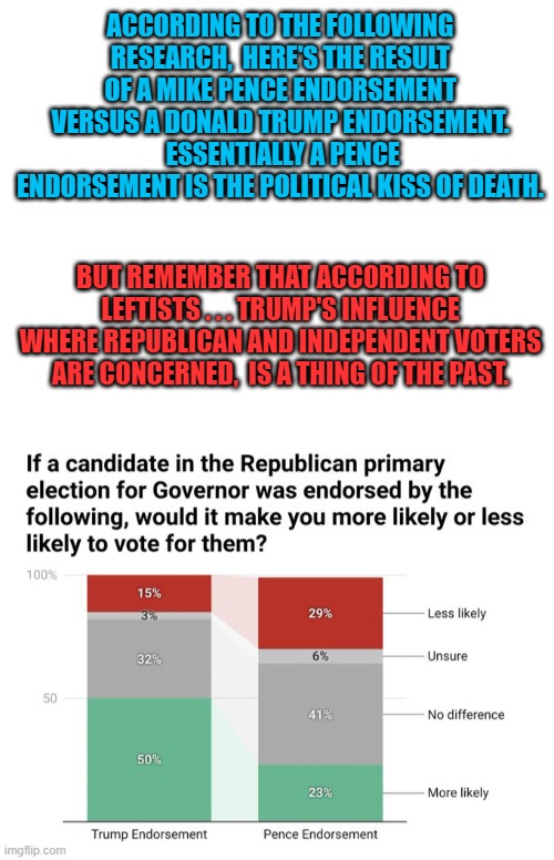 Yeah Mike Pence . . . he's nobody anyone actually wants. | ACCORDING TO THE FOLLOWING RESEARCH,  HERE'S THE RESULT OF A MIKE PENCE ENDORSEMENT VERSUS A DONALD TRUMP ENDORSEMENT.  ESSENTIALLY A PENCE ENDORSEMENT IS THE POLITICAL KISS OF DEATH. BUT REMEMBER THAT ACCORDING TO LEFTISTS . . . TRUMP'S INFLUENCE WHERE REPUBLICAN AND INDEPENDENT VOTERS ARE CONCERNED,  IS A THING OF THE PAST. | image tagged in pence versus trump | made w/ Imgflip meme maker