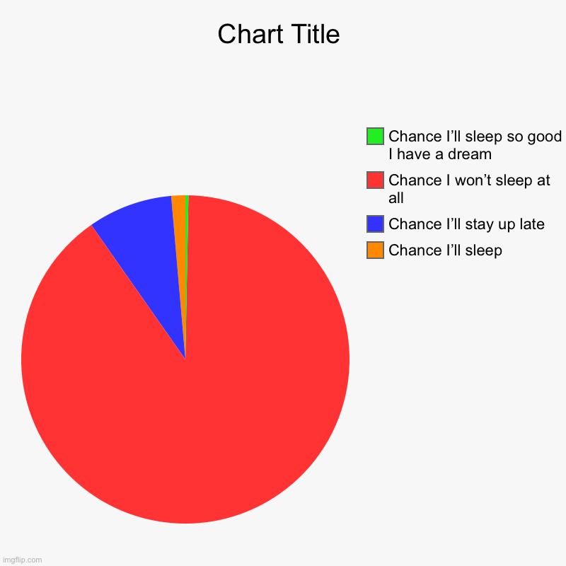 Chance I’ll sleep, Chance I’ll stay up late, Chance I won’t sleep at all, Chance I’ll sleep so good I have a dream | image tagged in charts,pie charts | made w/ Imgflip chart maker