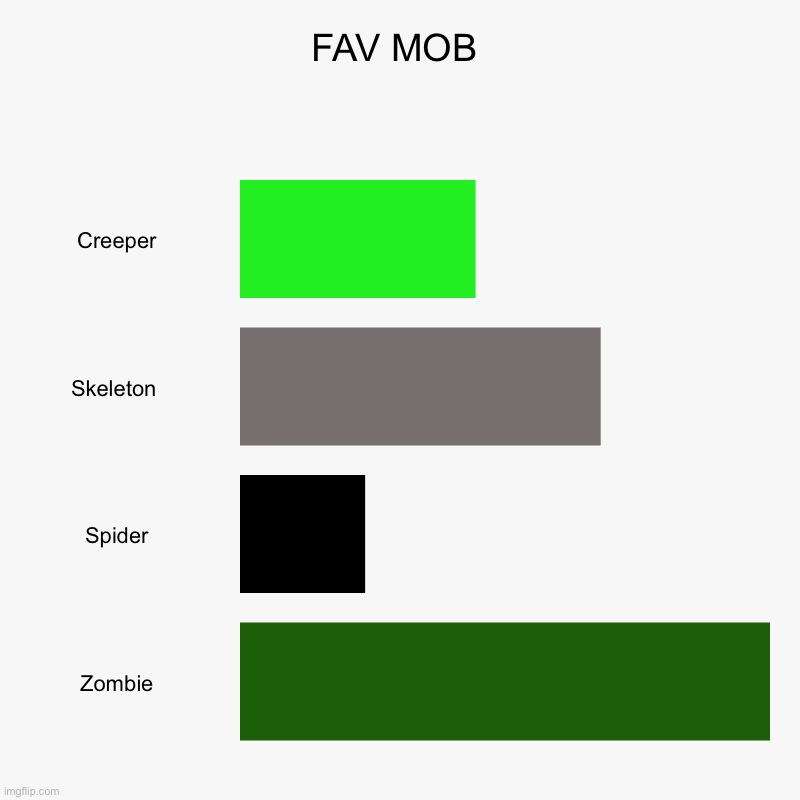 FAV MOB | FAV MOB | Creeper, Skeleton , Spider, Zombie | image tagged in charts,bar charts | made w/ Imgflip chart maker