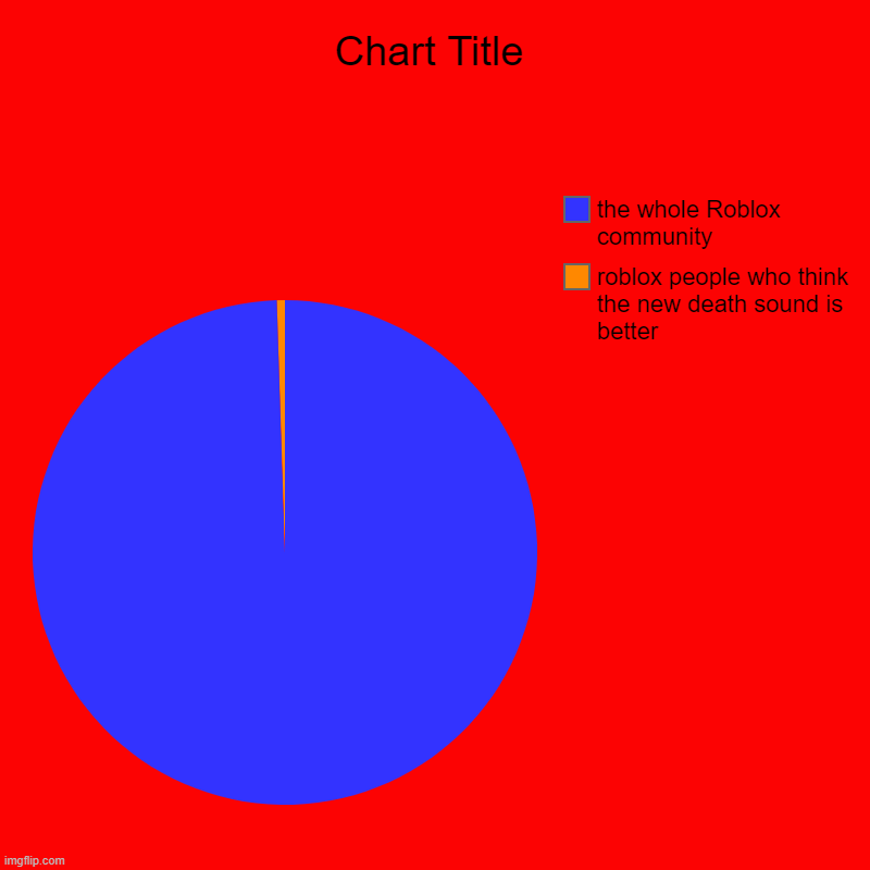 roblox people who think the new death sound is better, the whole Roblox community | image tagged in charts,pie charts | made w/ Imgflip chart maker
