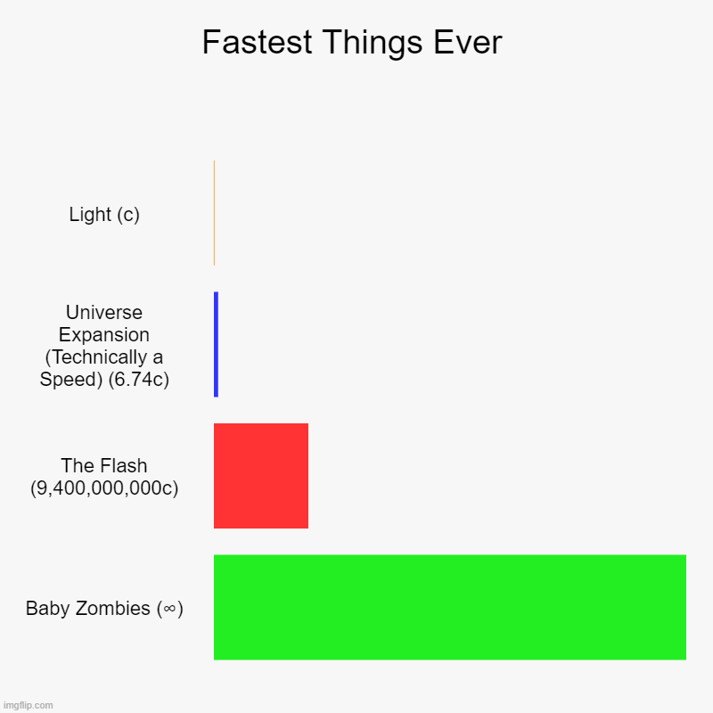 How fast are things? | Fastest Things Ever | Light (c), Universe Expansion (Technically a Speed) (6.74c), The Flash (9,400,000,000c), Baby Zombies (∞) | image tagged in charts,bar charts,memes,fastest thing possible,baby zombies,why are you reading this | made w/ Imgflip chart maker
