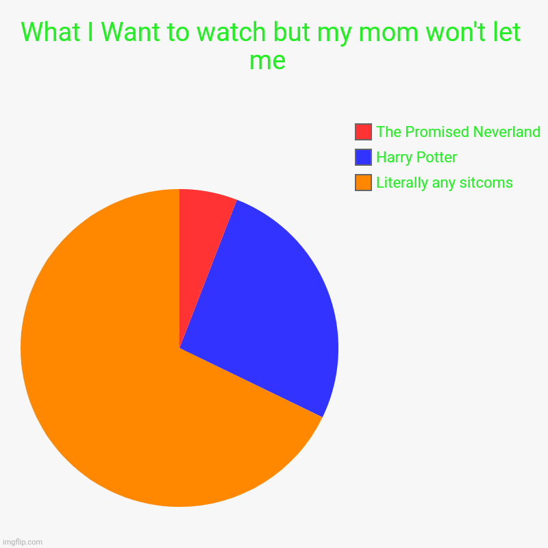 What I Want to watch but my mom won't let me  | Literally any sitcoms, Harry Potter, The Promised Neverland | image tagged in charts,pie charts | made w/ Imgflip chart maker