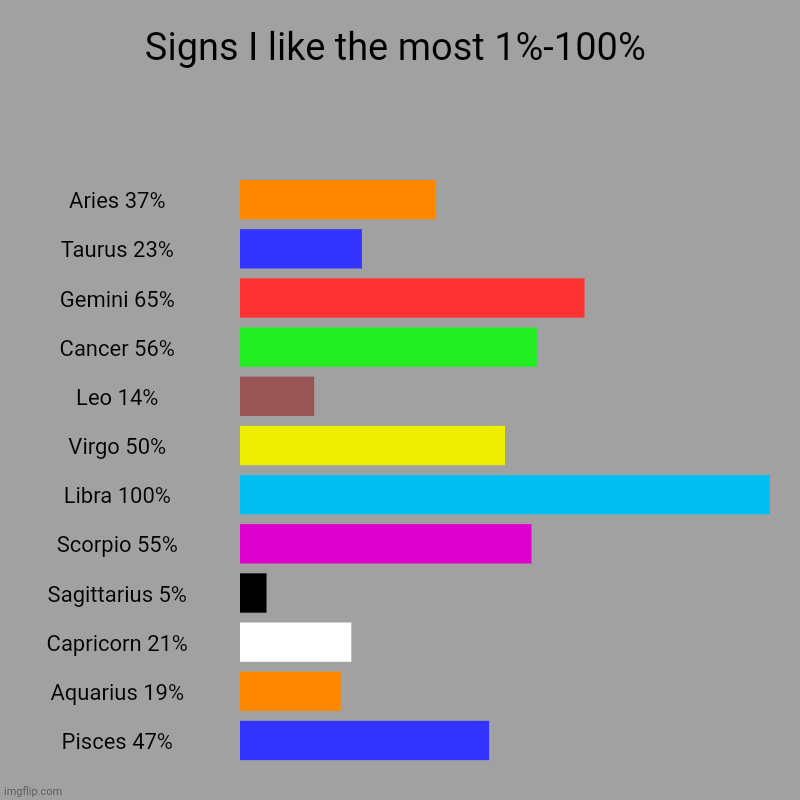 Signs I like the most 1%-100% | Aries 37%, Taurus 23%, Gemini 65%, Cancer 56%, Leo 14%, Virgo 50%, Libra 100%, Scorpio 55%, Sagittarius 5%,  | image tagged in charts,bar charts | made w/ Imgflip chart maker