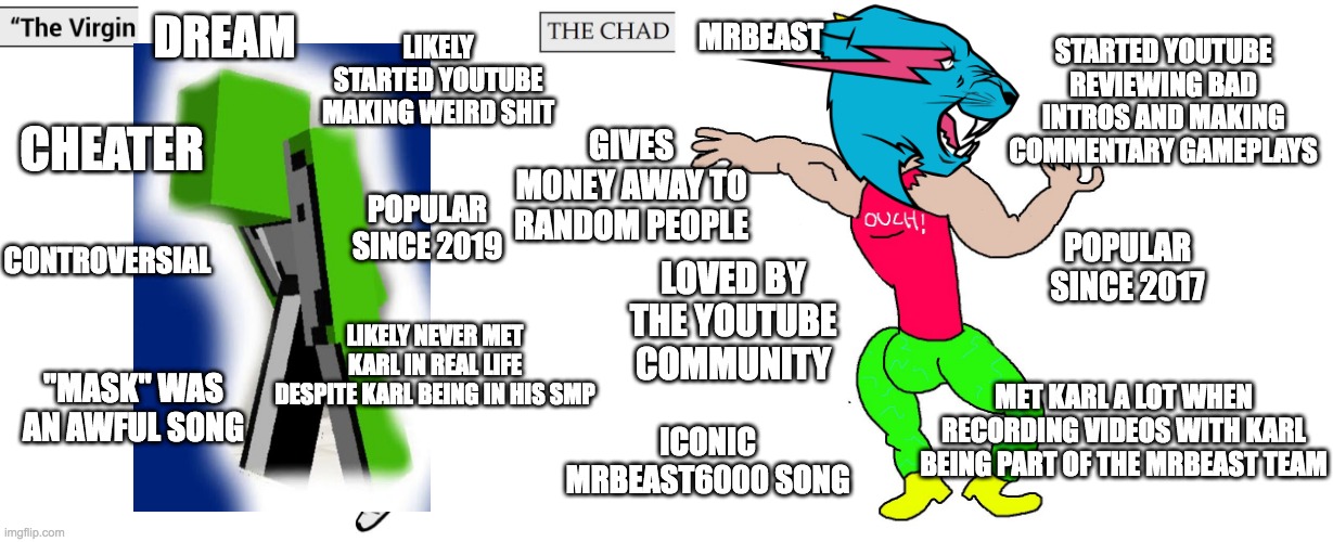 The Virgin Dream vs The Chad MrBeast | LIKELY STARTED YOUTUBE MAKING WEIRD SHIT; STARTED YOUTUBE REVIEWING BAD INTROS AND MAKING COMMENTARY GAMEPLAYS; DREAM; MRBEAST; GIVES MONEY AWAY TO RANDOM PEOPLE; CHEATER; POPULAR SINCE 2019; CONTROVERSIAL; POPULAR SINCE 2017; LOVED BY THE YOUTUBE COMMUNITY; LIKELY NEVER MET KARL IN REAL LIFE DESPITE KARL BEING IN HIS SMP; "MASK" WAS AN AWFUL SONG; MET KARL A LOT WHEN RECORDING VIDEOS WITH KARL BEING PART OF THE MRBEAST TEAM; ICONIC MRBEAST6000 SONG | image tagged in virgin and chad,dream,dream smp,mrbeast,youtube,virgin vs chad | made w/ Imgflip meme maker
