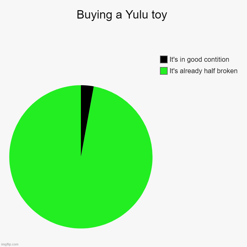 Buying a Yulu toy | It's already half broken, It's in good contition | image tagged in charts,pie charts | made w/ Imgflip chart maker