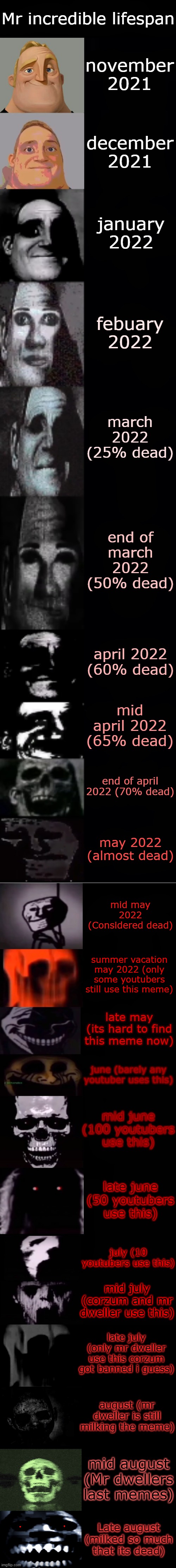 Mr Incredible becoming Uncanny but it's slightly extended | Mr incredible lifespan; november 2021; december 2021; january 2022; febuary 2022; march 2022 (25% dead); end of march 2022 (50% dead); april 2022 (60% dead); mid april 2022 (65% dead); end of april 2022 (70% dead); may 2022 (almost dead); mid may 2022 (Considered dead); summer vacation may 2022 (only some youtubers still use this meme); late may (its hard to find this meme now); june (barely any youtuber uses this); mid june (100 youtubers use this); late june (50 youtubers use this); july (10 youtubers use this); mid july (corzum and mr dweller use this); late july (only mr dweller use this corzum got banned i guess); august (mr dweller is still milking the meme); mid august (Mr dwellers last memes); Late august (milked so much that its dead) | image tagged in mr incredible becoming uncanny but it's slightly extended | made w/ Imgflip meme maker