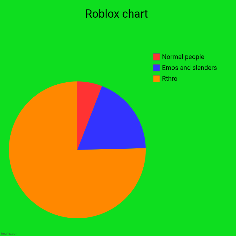 Roblox | Roblox chart | Rthro, Emos and slenders, Normal people | image tagged in charts,pie charts | made w/ Imgflip chart maker