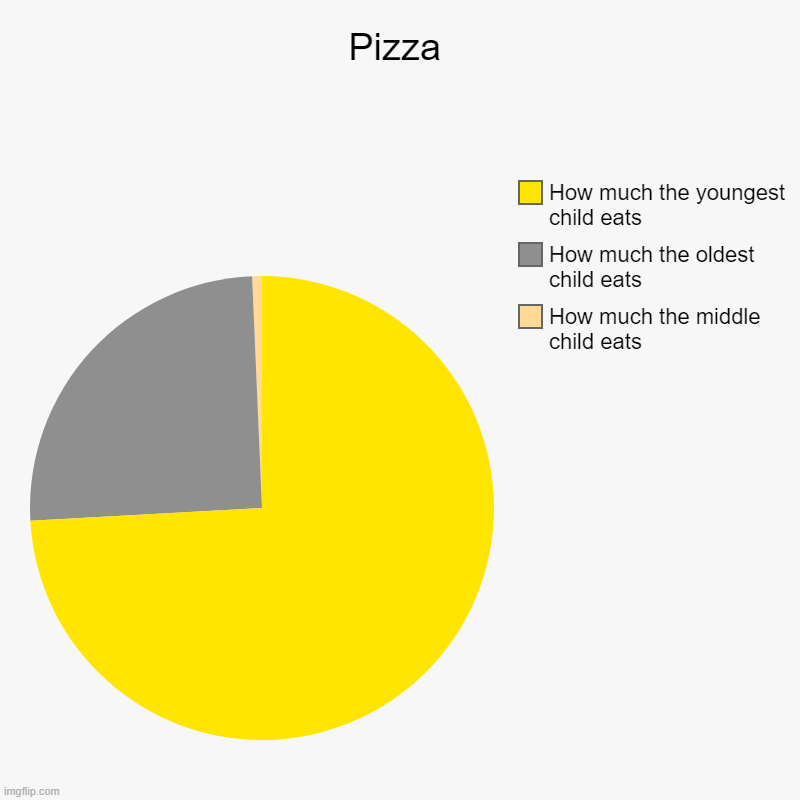 Pizza | How much the middle child eats, How much the oldest child eats, How much the youngest child eats | image tagged in charts,pie charts | made w/ Imgflip chart maker