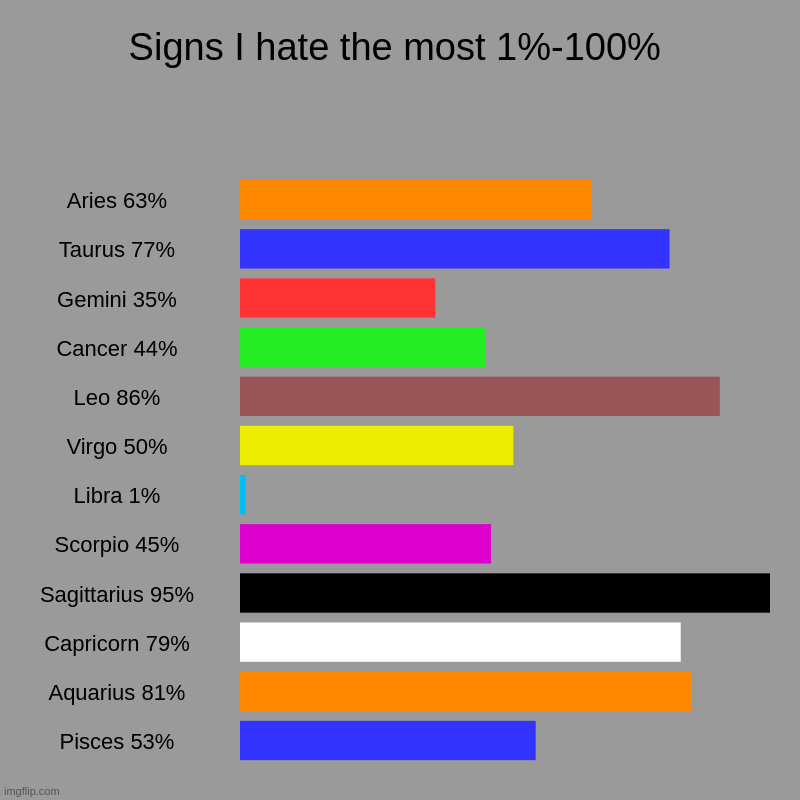 Signs I hate the most 1%-100% | Aries 63%, Taurus 77%, Gemini 35%, Cancer 44%, Leo 86%, Virgo 50%, Libra 1%, Scorpio 45%, Sagittarius 95%, C | image tagged in charts,bar charts | made w/ Imgflip chart maker