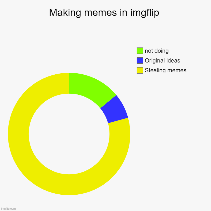 Making memes in imgflip | Stealing memes, Original ideas, not doing | image tagged in charts,donut charts,making memes | made w/ Imgflip chart maker