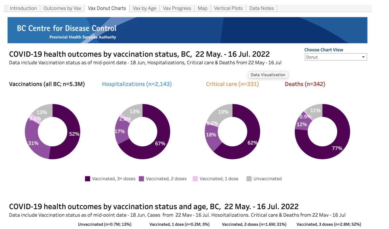 British Columbia, Canada Jab Death Rates May through July 2022 | image tagged in genocide,depopulation,globalism,mass murder,massacre,holocaust | made w/ Imgflip meme maker