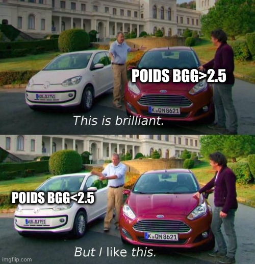 But I like this | POIDS BGG>2.5; POIDS BGG<2.5 | image tagged in but i like this | made w/ Imgflip meme maker