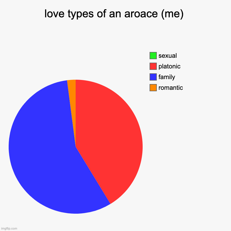 love types of an aroace (me) | romantic, family, platonic, sexual | image tagged in charts,pie charts | made w/ Imgflip chart maker