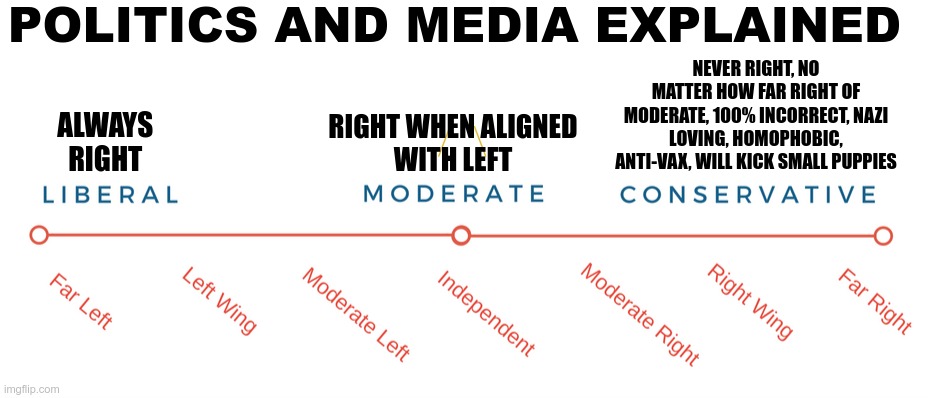 Once You Know | POLITICS AND MEDIA EXPLAINED; NEVER RIGHT, NO MATTER HOW FAR RIGHT OF MODERATE, 100% INCORRECT, NAZI LOVING, HOMOPHOBIC, ANTI-VAX, WILL KICK SMALL PUPPIES; ALWAYS 
RIGHT; RIGHT WHEN ALIGNED
WITH LEFT | image tagged in politics,democrats,republicans,media | made w/ Imgflip meme maker