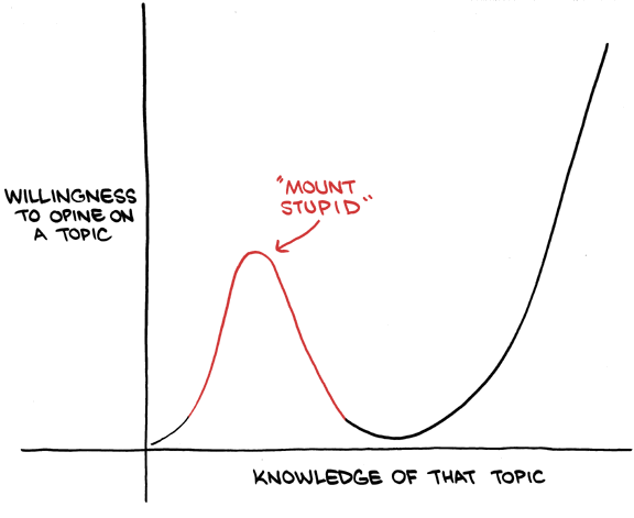 Dunning Kruger - Mount Stupid Blank Meme Template