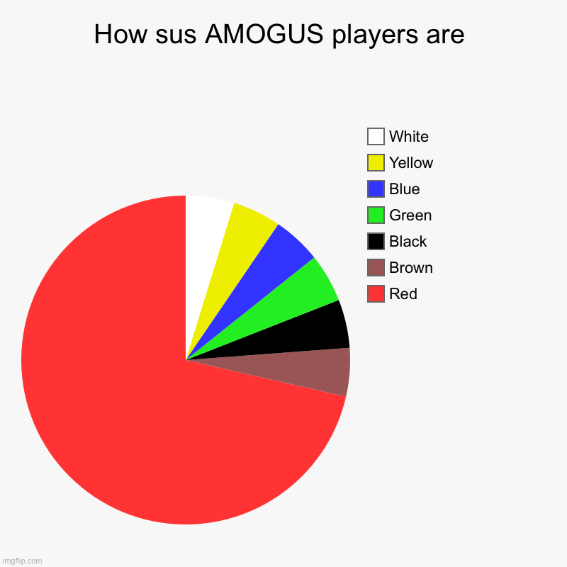 How sus AMOGUS players are | Red, Brown, Black, Green, Blue, Yellow, White | image tagged in charts,pie charts | made w/ Imgflip chart maker