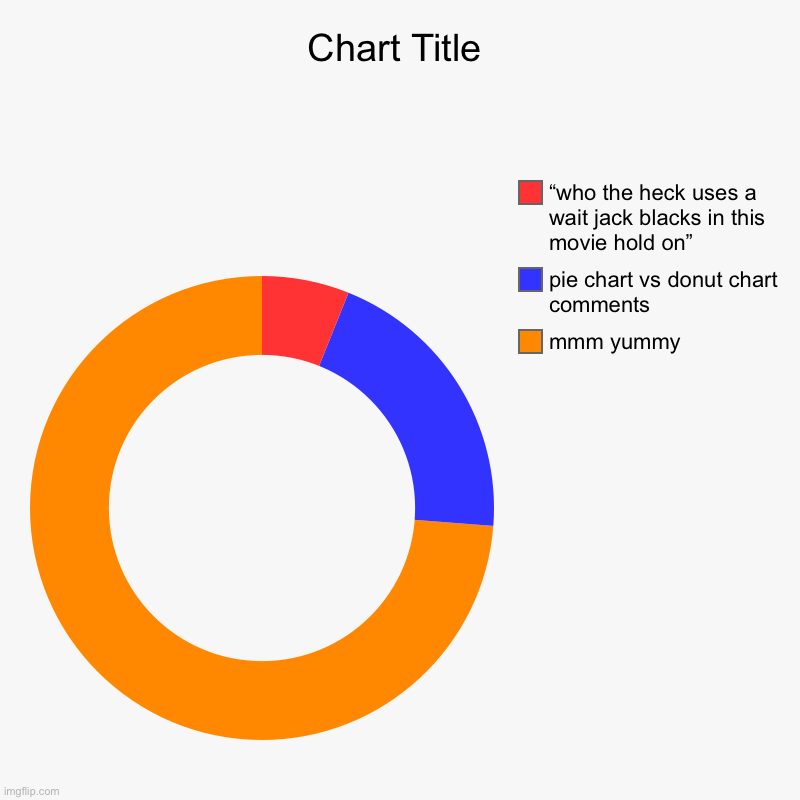 half of the time | mmm yummy, pie chart vs donut chart comments , “who the heck uses a wait jack blacks in this movie hold on” | image tagged in charts,donut charts | made w/ Imgflip chart maker