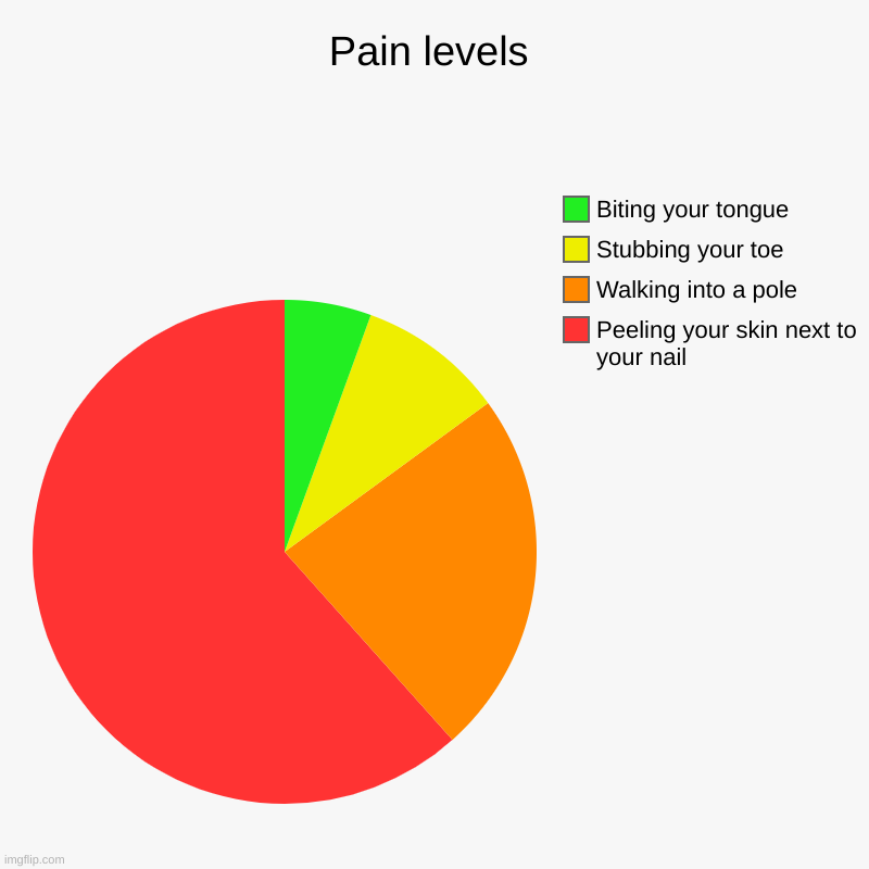 Pain levels | Peeling your skin next to your nail, Walking into a pole, Stubbing your toe, Biting your tongue | image tagged in charts,pie charts | made w/ Imgflip chart maker