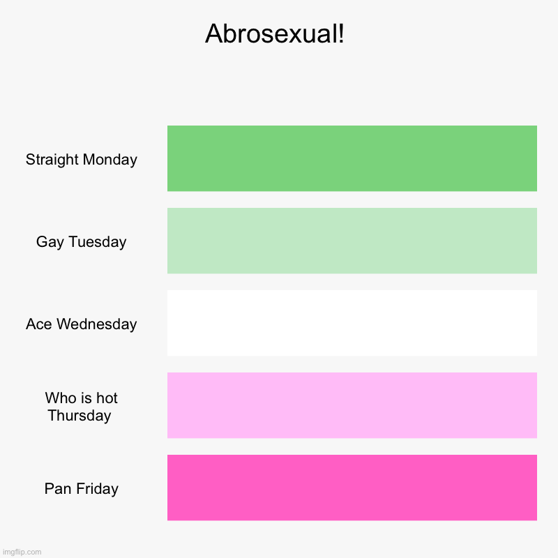 The gays of the week! | Abrosexual! | Straight Monday, Gay Tuesday, Ace Wednesday, Who is hot Thursday , Pan Friday | image tagged in charts,bar charts | made w/ Imgflip chart maker