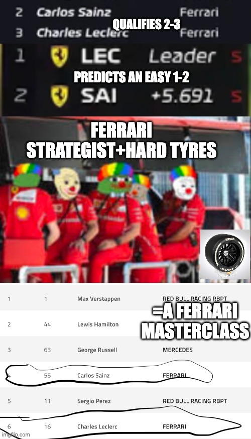 QUALIFIES 2-3; PREDICTS AN EASY 1-2; FERRARI STRATEGIST+HARD TYRES; =A FERRARI MASTERCLASS | image tagged in ferrari | made w/ Imgflip meme maker