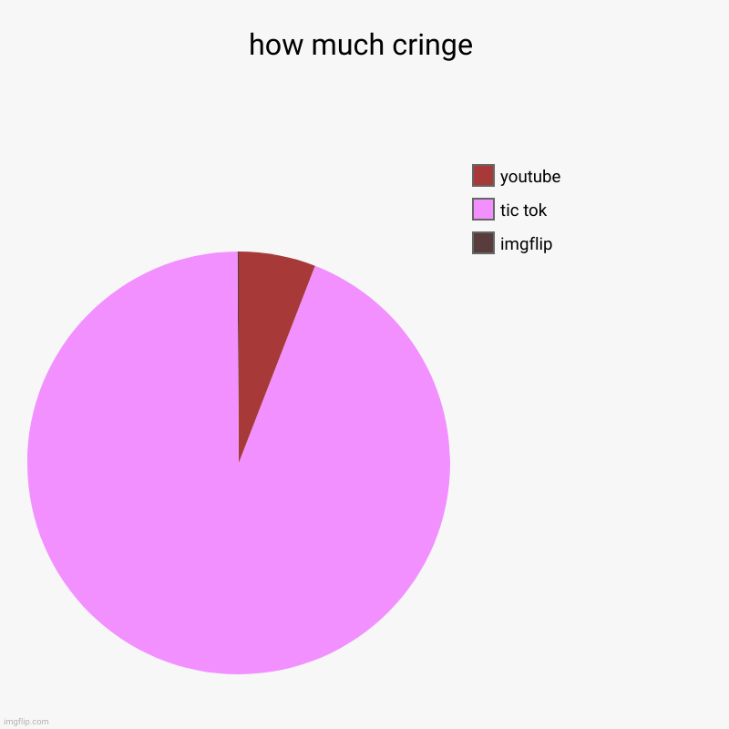 btw Egypt is going to tic toc | how much cringe | imgflip, tic tok, youtube | image tagged in charts,pie charts | made w/ Imgflip chart maker