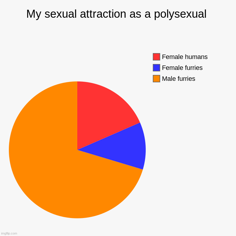 tbh I'm also heteroromantic, white cis male, and christian | My sexual attraction as a polysexual | Male furries, Female furries, Female humans | image tagged in charts,pie charts | made w/ Imgflip chart maker