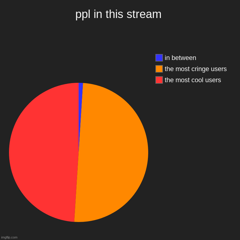 ppl in this stream | ppl in this stream | the most cool users, the most cringe users, in between | image tagged in charts,pie charts | made w/ Imgflip chart maker