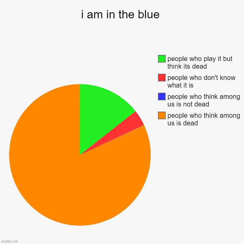 i am in the blue | people who think among us is dead, people who think among us is not dead, people who don't know what it is, people who pl | image tagged in charts,pie charts | made w/ Imgflip chart maker
