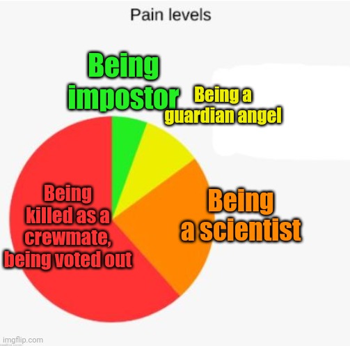 Choose whether role you want | Being impostor; Being a guardian angel; Being killed as a crewmate, being voted out; Being a scientist | image tagged in levels of pain,among us,memes,funny,charts | made w/ Imgflip meme maker