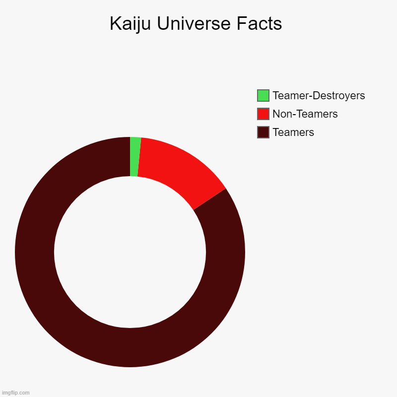 Kaiju Universe Facts | Teamers, Non-Teamers, Teamer-Destroyers | image tagged in charts,donut charts | made w/ Imgflip chart maker